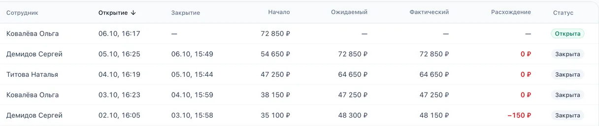 История кассовых смен: ожидаемый и фактический остаток, расхождение −150 ₽