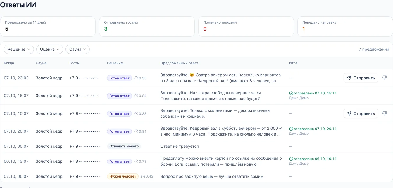 Журнал «Ответы ИИ»: предложено за 14 дней, отправлено гостям, помечено плохими, передано человеку; список предложений с уверенностью и итогом — отправлено или «нужен человек»