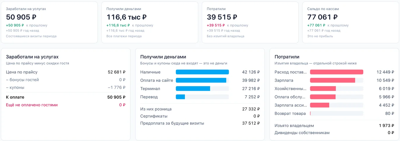 Аналитика, вкладка «Деньги»: заработали на услугах, получили деньгами, потратили и сальдо по кассам; разбивка по способам оплаты и статьям расходов